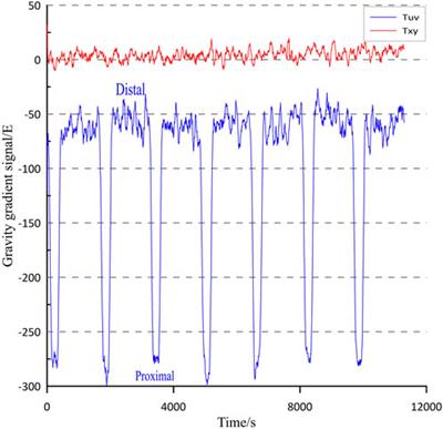 Experimental analysis of the performance of a new shipboard gravity gradient measurement system